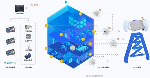 能源管理中的智能變革 縱行科技Zeta泛工業物聯網關系統